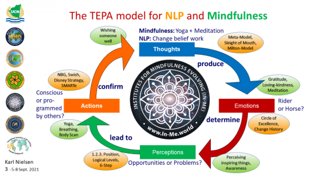 Mindfulness with NLP